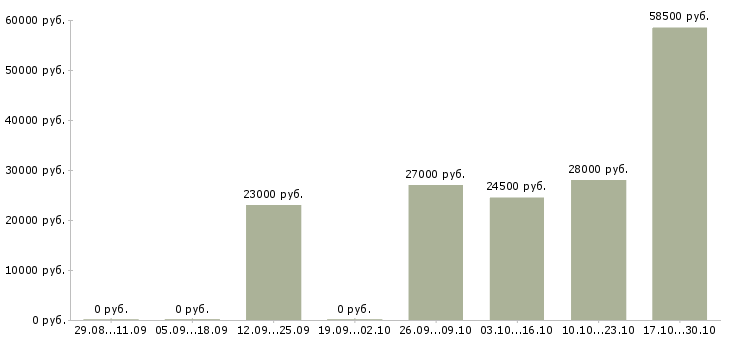 Вакансии требуется администратор офиса в Новороссийске - Медиана зарплат требуется администратор офиса в Новороссийске за 2 месяца