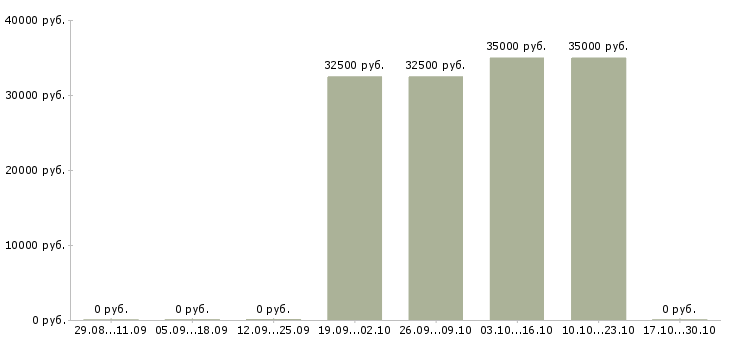 Вакансии управляющий розничной торговой сетью Ростов-на-дону - Медиана зарплат управляющий розничной торговой сетью Ростов-на-дону за 2 месяца