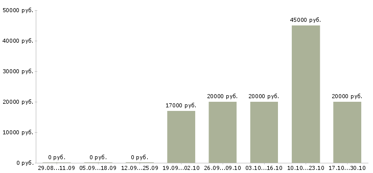 Вакансии управляющий розничной торговой сетью в Уфе - Медиана зарплат управляющий розничной торговой сетью в Уфе за 2 месяца