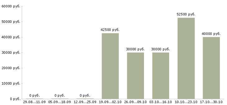 Вакансии электрик по ремонту оборудования в Краснодаре - Медиана зарплат электрик по ремонту оборудования в Краснодаре за 2 месяца