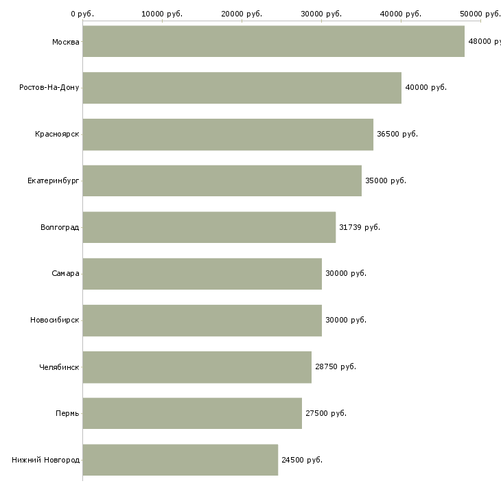 Поиск работы бухгалтер по учету доходов-Медиана зарплаты для вакансии «бухгалтер по учету доходов» в других городах