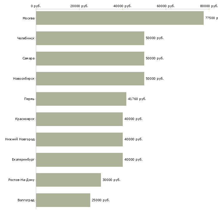 Поиск работы руководитель по техническому развитию-Медиана зарплаты для вакансии «руководитель по техническому развитию» в других городах