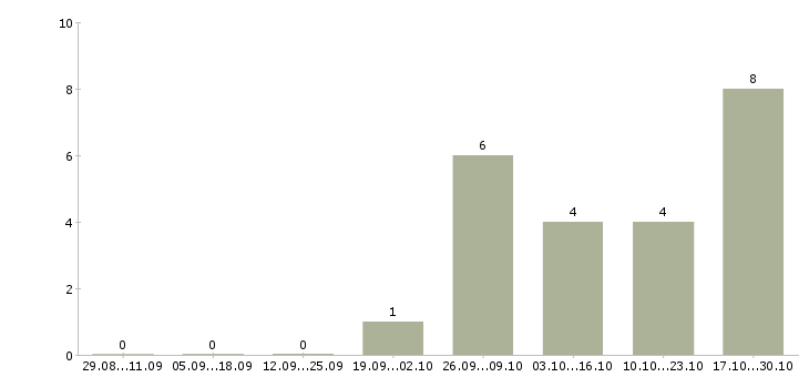 Работа кладовщик сотрудник склада Башкортостан - Число вакансий Башкортостан по специальности кладовщик сотрудник склада за 2 месяца