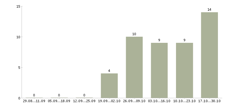 Работа консультант с финансовым образованием Башкортостан - Число вакансий Башкортостан по специальности консультант с финансовым образованием за 2 месяца
