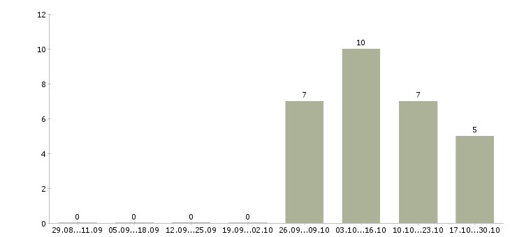 Работа менеджер по планированию проектов Башкортостан - Число вакансий Башкортостан по специальности менеджер по планированию проектов за 2 месяца