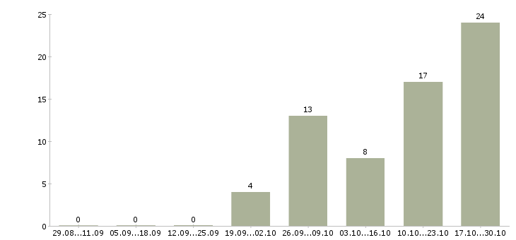 Работа специалист по оформлению документации Набережные челны - Число вакансий Набережные челны по специальности специалист по оформлению документации за 2 месяца