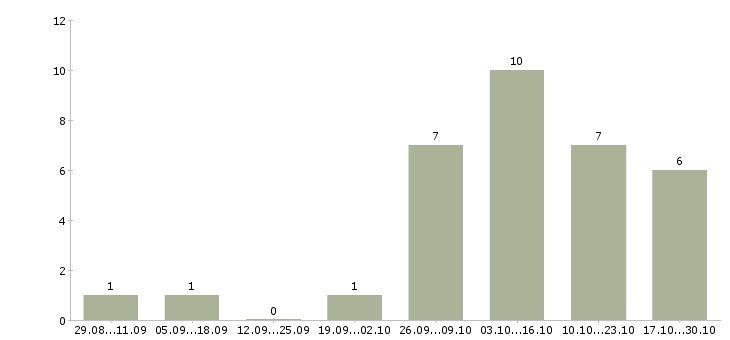 Работа помощник по заключению договоров Нижний новгород - Число вакансий Нижний новгород по специальности помощник по заключению договоров за 2 месяца