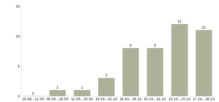 Работа руководитель группы мониторинга Нижний новгород - Число вакансий Нижний новгород по специальности руководитель группы мониторинга за 2 месяца