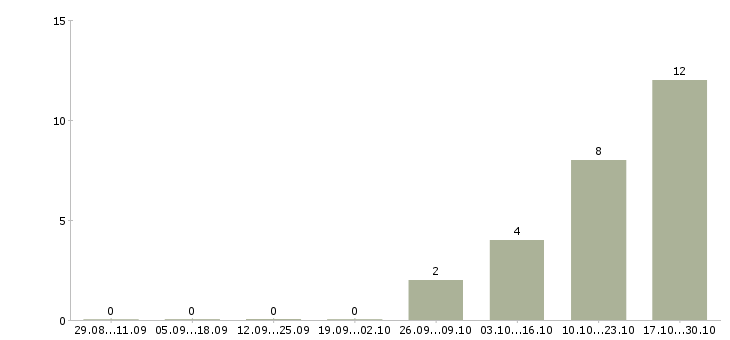Работа представитель по продвижению товара Ростов-на-дону - Число вакансий Ростов-на-дону по специальности представитель по продвижению товара за 2 месяца