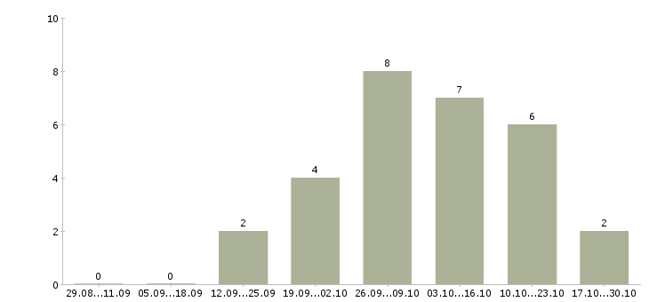 Работа управляющий розничной торговой сетью Ростов-на-дону - Число вакансий Ростов-на-дону по специальности управляющий розничной торговой сетью за 2 месяца