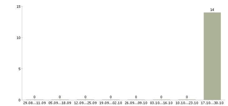 Работа водитель такси автомобиль компании в Архангельске - Число вакансий в Архангельске по специальности водитель такси автомобиль компании за 2 месяца