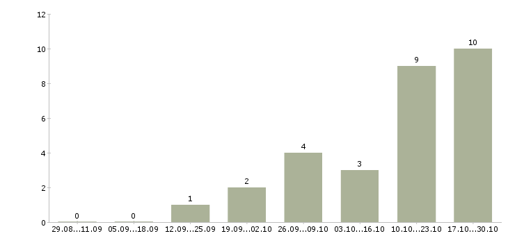 Работа сотрудник в делопроизводство в Барнауле - Число вакансий в Барнауле по специальности сотрудник в делопроизводство за 2 месяца