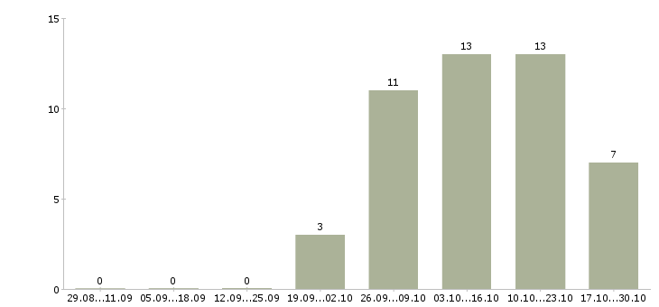 Работа возможность построить бизнес в Воронеже - Число вакансий в Воронеже по специальности возможность построить бизнес за 2 месяца