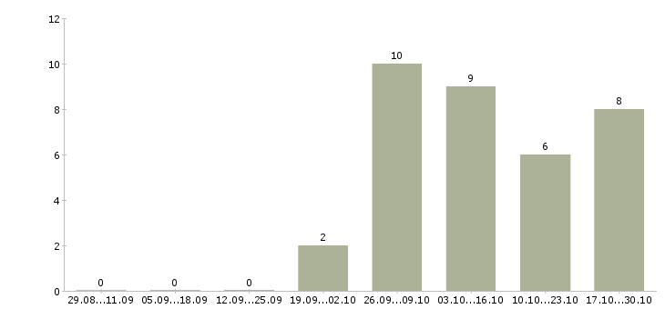 Работа инженер строительного контроля на объект в Воронеже - Число вакансий в Воронеже по специальности инженер строительного контроля на объект за 2 месяца