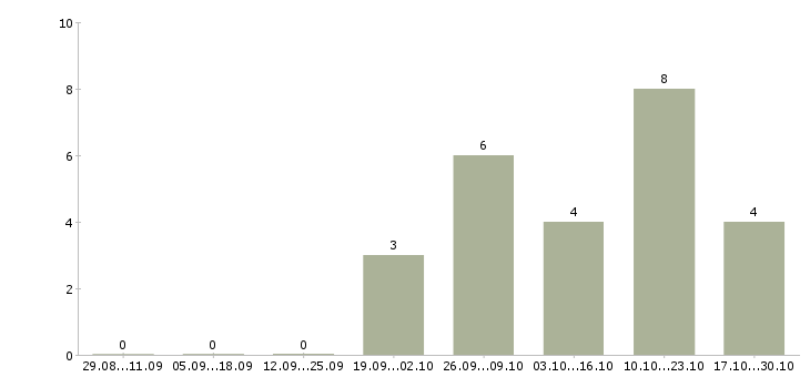Работа работники на упаковку товаров в Екатеринбурге - Число вакансий в Екатеринбурге по специальности работники на упаковку товаров за 2 месяца