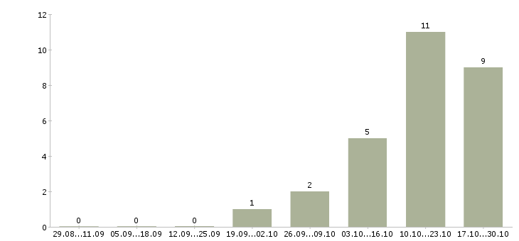 Работа грузчик комплектовщик на склад вахта в Иваново - Число вакансий в Иваново по специальности грузчик комплектовщик на склад вахта за 2 месяца