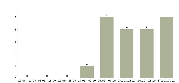 Работа менеджер по продажам на объект в Иваново - Число вакансий в Иваново по специальности менеджер по продажам на объект за 2 месяца