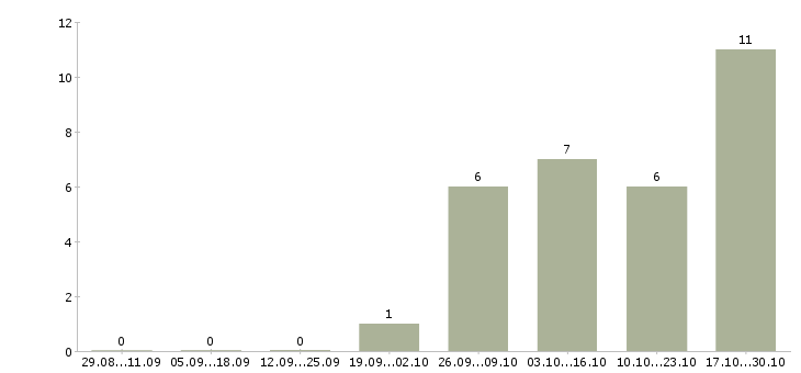 Работа руководитель отдела расширения в Иркутске - Число вакансий в Иркутске по специальности руководитель отдела расширения за 2 месяца