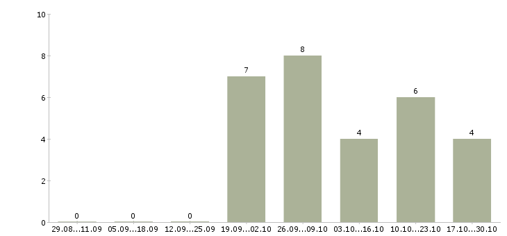Работа начальник отдела развития продаж в Кемерово - Число вакансий в Кемерово по специальности начальник отдела развития продаж за 2 месяца