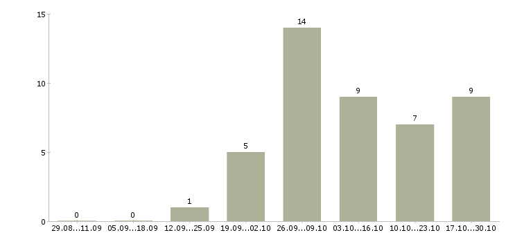 Работа сотрудник по приему заказов в Кемерово - Число вакансий в Кемерово по специальности сотрудник по приему заказов за 2 месяца