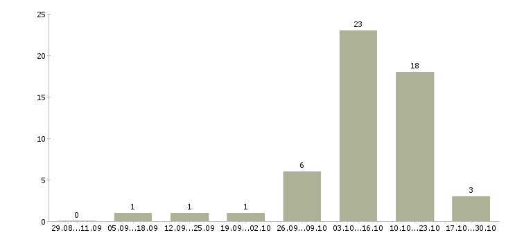 Работа студентам по совмещению в Кемерово - Число вакансий в Кемерово по специальности студентам по совмещению за 2 месяца