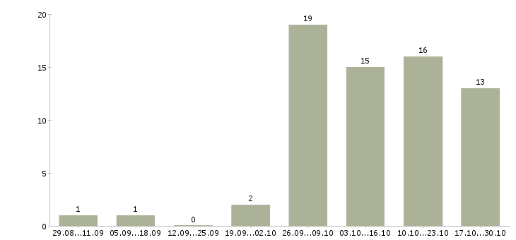 Работа сотрудник на ведение документации в Костроме - Число вакансий в Костроме по специальности сотрудник на ведение документации за 2 месяца