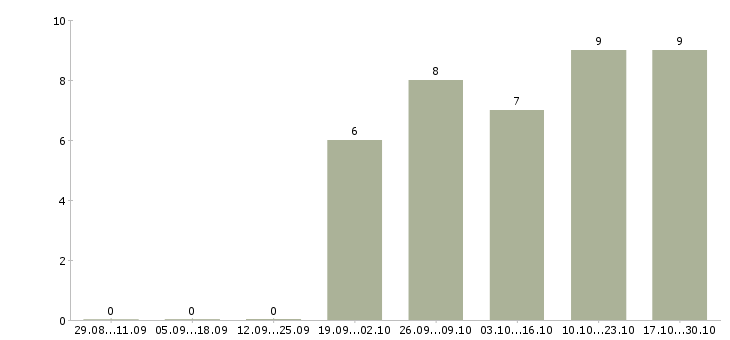 Работа бухгалтер по учету доходов в Краснодаре - Число вакансий в Краснодаре по специальности бухгалтер по учету доходов за 2 месяца