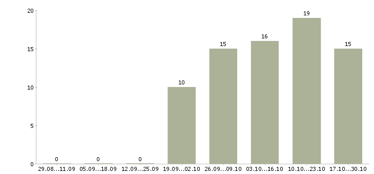 Работа электрик по ремонту оборудования в Краснодаре - Число вакансий в Краснодаре по специальности электрик по ремонту оборудования за 2 месяца