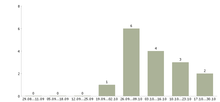 Работа водитель такси на автомобиле компании в Красноярске - Число вакансий в Красноярске по специальности водитель такси на автомобиле компании за 2 месяца