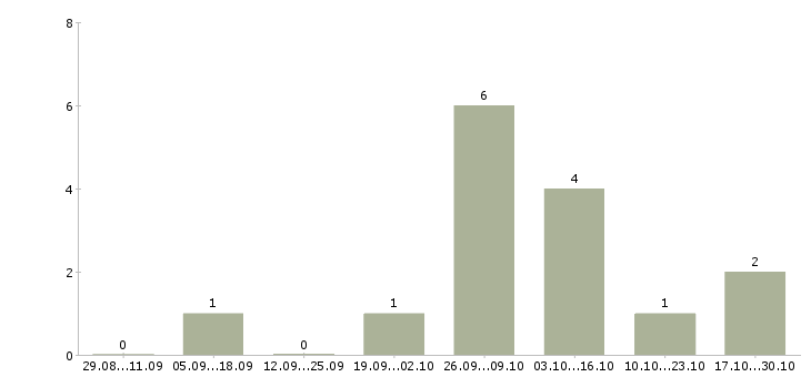 Работа доставщик документов в Красноярске - Число вакансий в Красноярске по специальности доставщик документов за 2 месяца