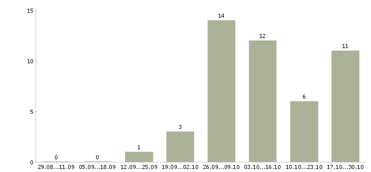 Работа менеджер можно без опыта в Курске - Число вакансий в Курске по специальности менеджер можно без опыта за 2 месяца