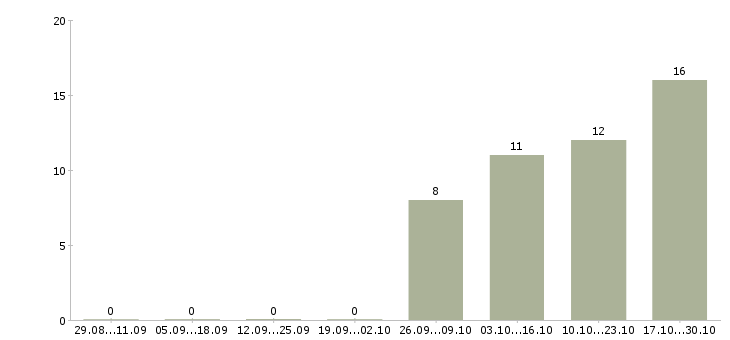 Работа требуется администратор офиса в Липецке - Число вакансий в Липецке по специальности требуется администратор офиса за 2 месяца