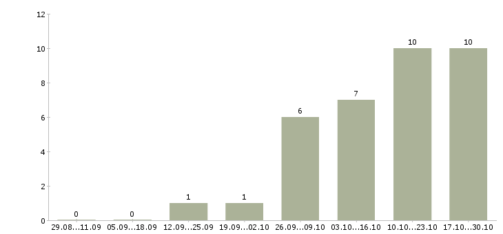 Работа охранники в складские помещения в Москве - Число вакансий в Москве по специальности охранники в складские помещения за 2 месяца