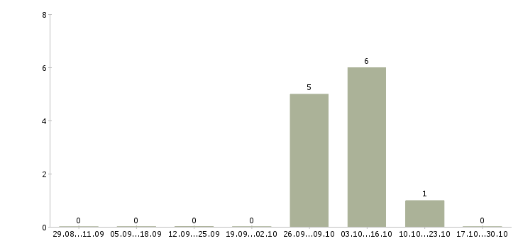 Работа менеджер по продажам страховых услуг в Мурманске - Число вакансий в Мурманске по специальности менеджер по продажам страховых услуг за 2 месяца