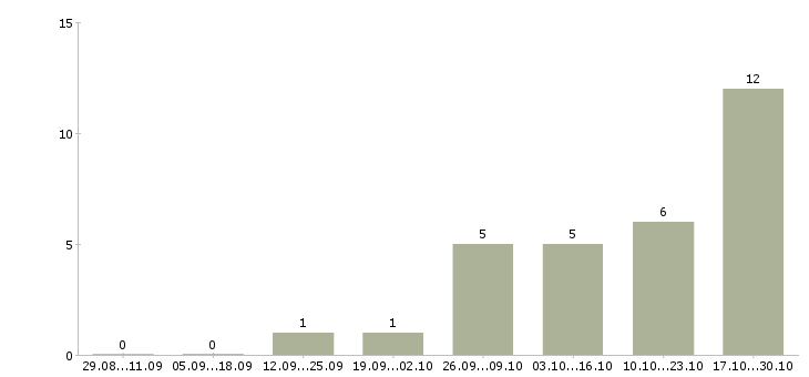 Работа менеджер по работе с ассортиментом в Мурманске - Число вакансий в Мурманске по специальности менеджер по работе с ассортиментом за 2 месяца