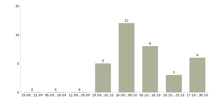Работа специалист по оформлении документации в Мурманске - Число вакансий в Мурманске по специальности специалист по оформлении документации за 2 месяца
