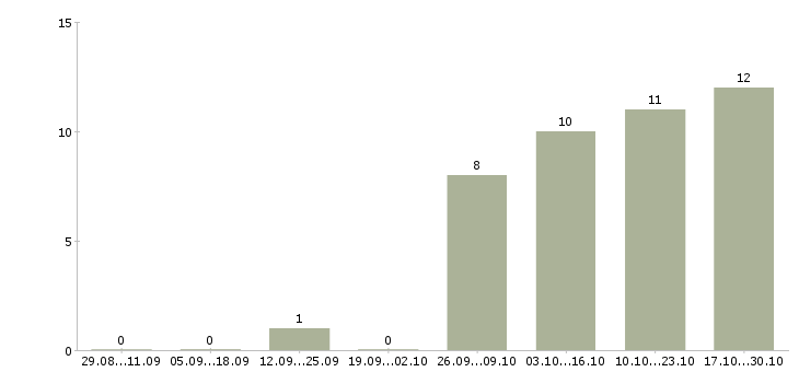 Работа требуется администратор офиса в Новороссийске - Число вакансий в Новороссийске по специальности требуется администратор офиса за 2 месяца
