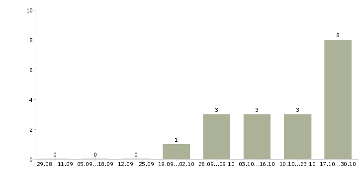 Работа ведущий кредитный менеджер в Новосибирске - Число вакансий в Новосибирске по специальности ведущий кредитный менеджер за 2 месяца