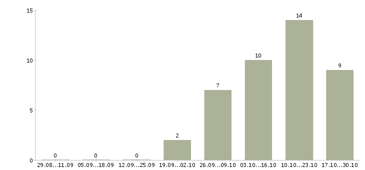 Работа технический специалист отдела продаж в Новосибирске - Число вакансий в Новосибирске по специальности технический специалист отдела продаж за 2 месяца