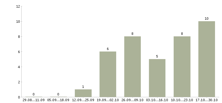 Работа новый официальный проект в Оренбурге - Число вакансий в Оренбурге по специальности новый официальный проект за 2 месяца