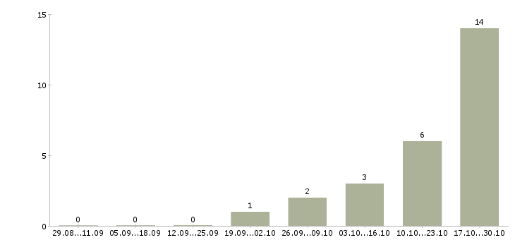 Работа водитель такси на автомобиле компании в Перми - Число вакансий в Перми по специальности водитель такси на автомобиле компании за 2 месяца