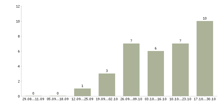 Работа менеджер активных продаж недвижимости в Перми - Число вакансий в Перми по специальности менеджер активных продаж недвижимости за 2 месяца