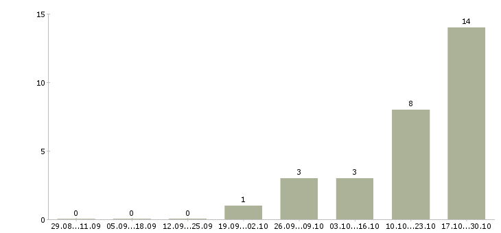 Работа сотрудник на склад детских товаров в Подольске - Число вакансий в Подольске по специальности сотрудник на склад детских товаров за 2 месяца