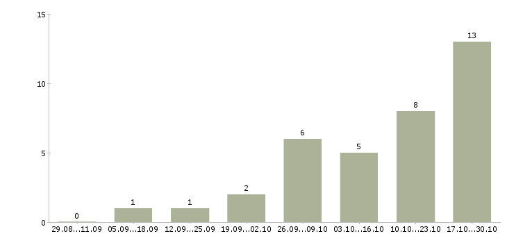 Работа администратор интернет офиса в Пскове - Число вакансий в Пскове по специальности администратор интернет офиса за 2 месяца