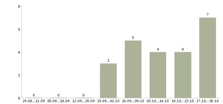 Работа администратор в новый офис в Самаре - Число вакансий в Самаре по специальности администратор в новый офис за 2 месяца