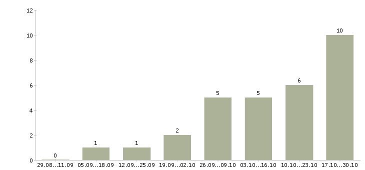 Работа для любых людей в Саранске - Число вакансий в Саранске по специальности для любых людей за 2 месяца