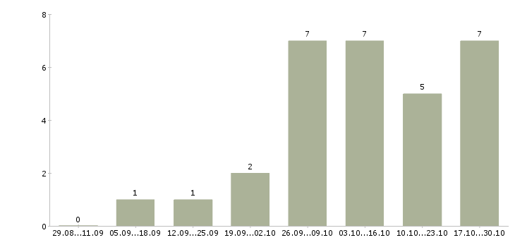 Работа специалист на телефон в офис в Саранске - Число вакансий в Саранске по специальности специалист на телефон в офис за 2 месяца