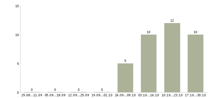 Работа менеджер проведения заказов в Саратове - Число вакансий в Саратове по специальности менеджер проведения заказов за 2 месяца