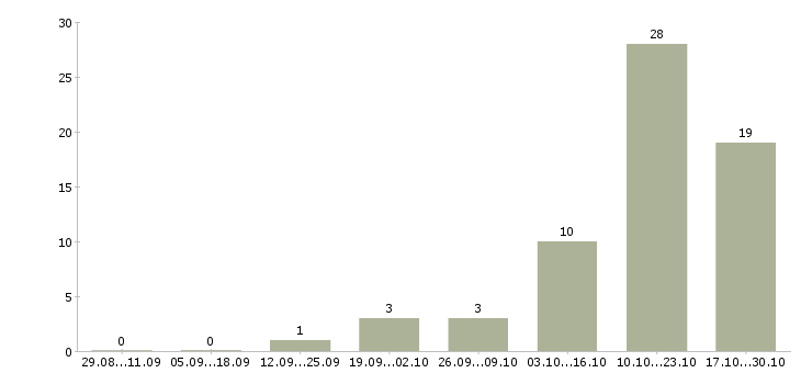 Работа приглашаем менеджера в Серпухове - Число вакансий в Серпухове по специальности приглашаем менеджера за 2 месяца