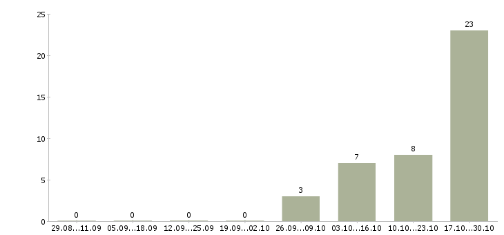 Работа консультант на входящие звонки в Смоленске - Число вакансий в Смоленске по специальности консультант на входящие звонки за 2 месяца